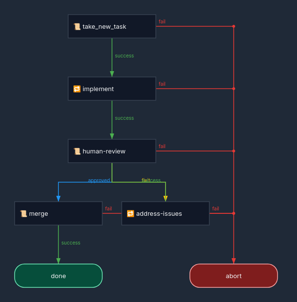 A Cloche workflow: pick up a task, implement with an agent, run human review, merge or iterate