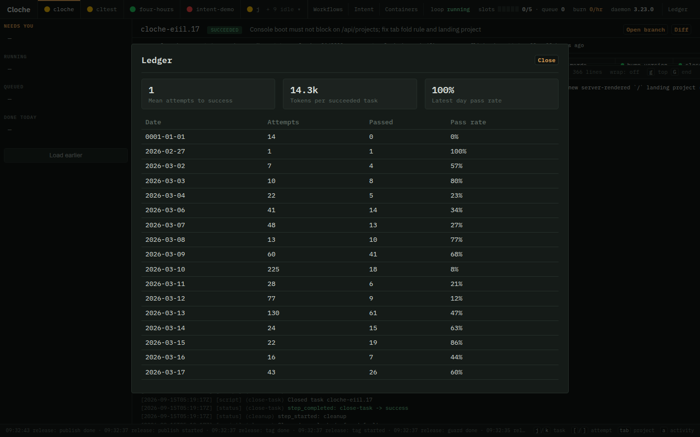 The Ledger overlay with summary tiles and the day-by-day pass-rate table