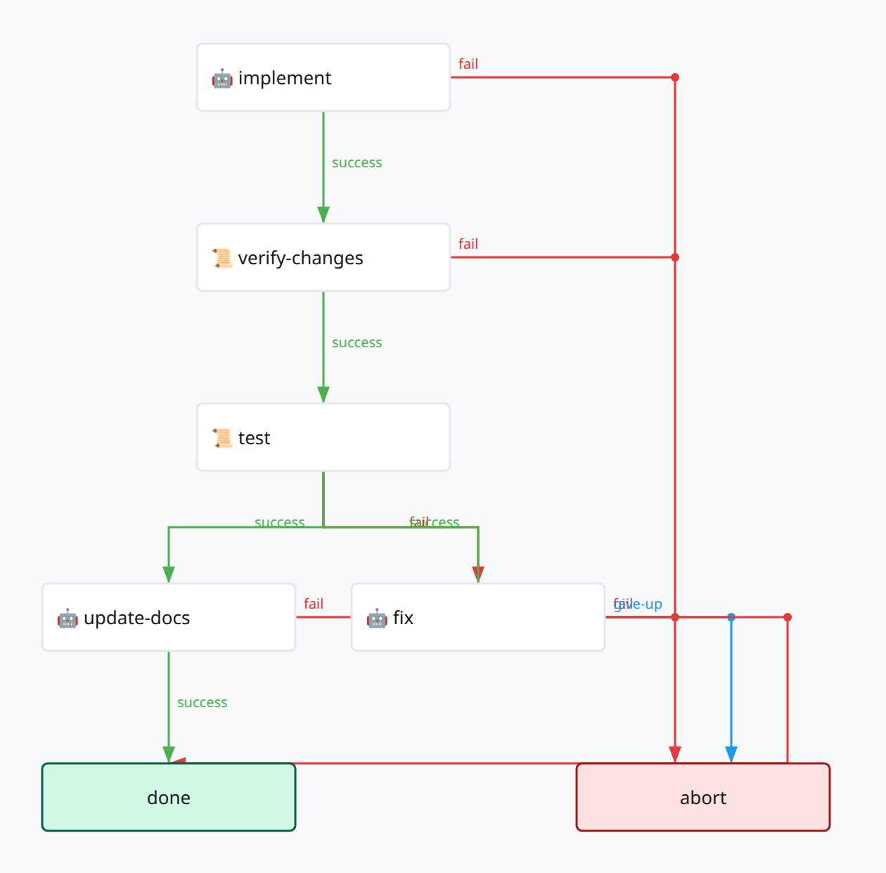 Workflow DAG visualization
